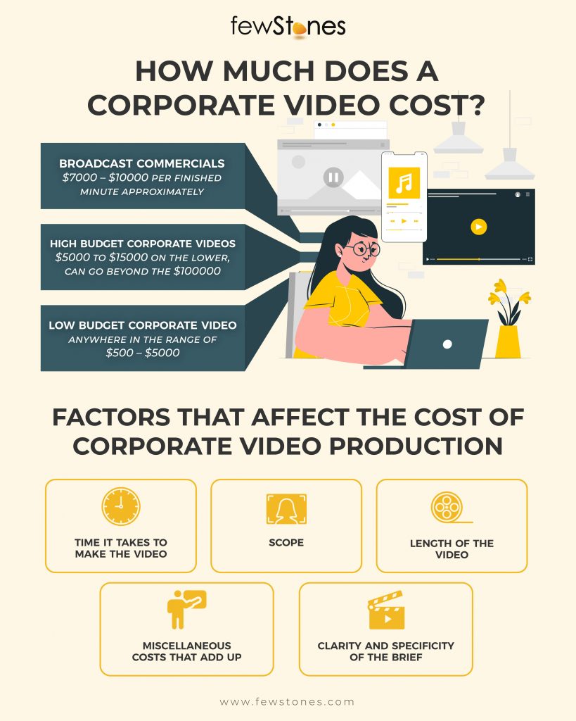 How Much Does A Corporate Video Cost? | SG Video Production Agency